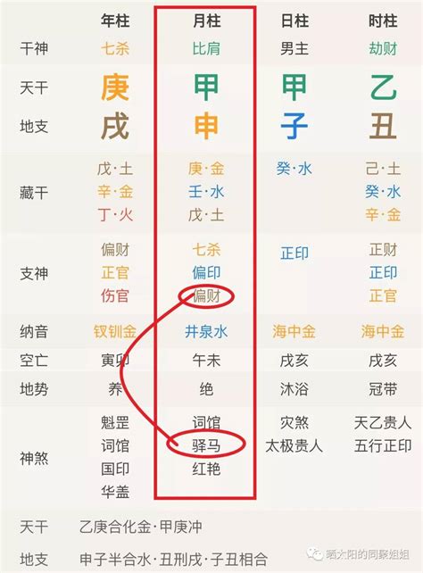 亡神 神煞 坐東向西財位